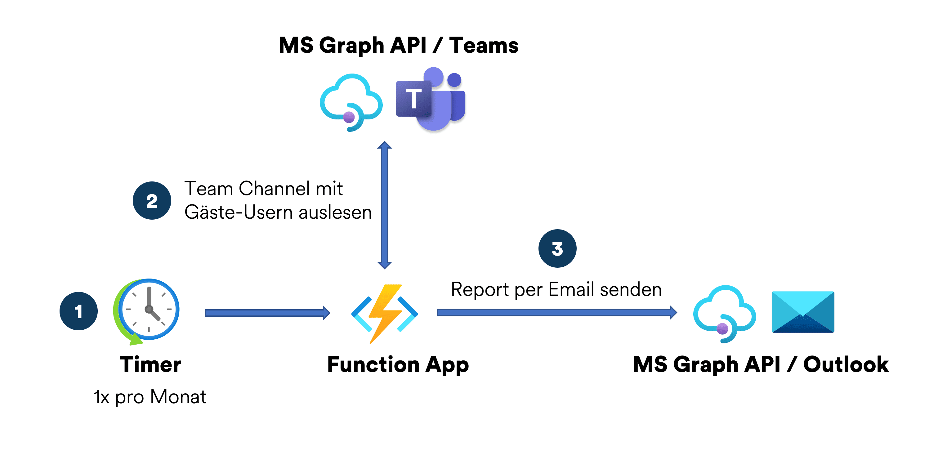 Schema des automatisierten Ablaufs